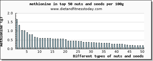 nuts and seeds methionine per 100g
